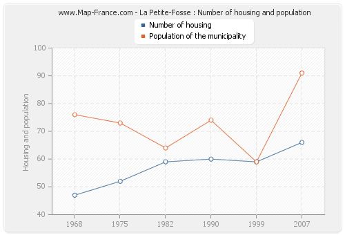 La Petite-Fosse : Number of housing and population
